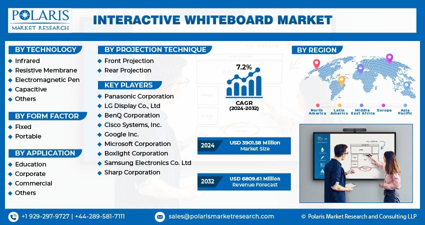 Interactive Whiteboard Market size
